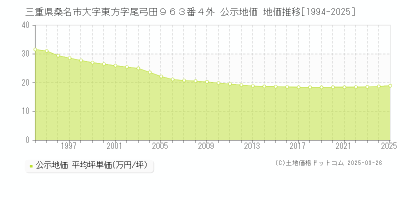 三重県桑名市大字東方字尾弓田９６３番４外 公示地価 地価推移[1994-2025]