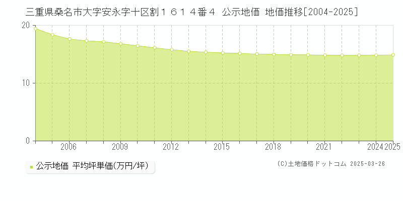 三重県桑名市大字安永字十区割１６１４番４ 公示地価 地価推移[2004-2025]