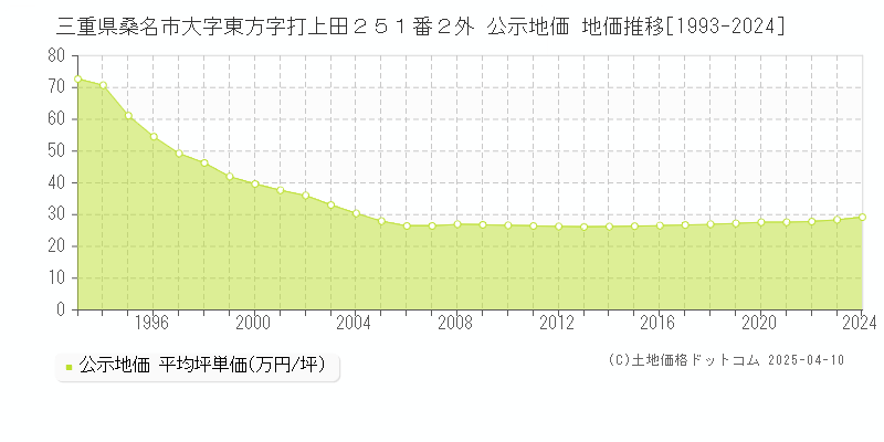 三重県桑名市大字東方字打上田２５１番２外 公示地価 地価推移[1993-2024]
