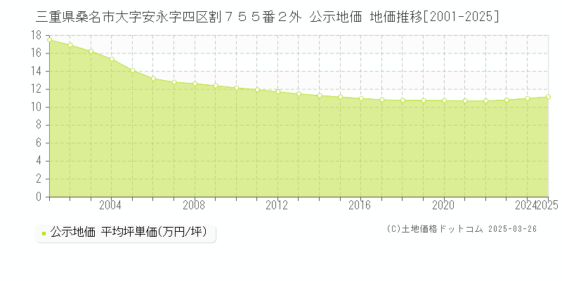 三重県桑名市大字安永字四区割７５５番２外 公示地価 地価推移[2001-2025]