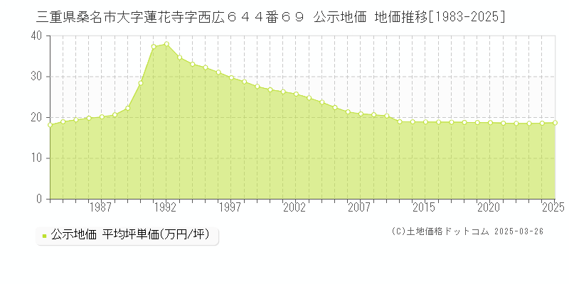 三重県桑名市大字蓮花寺字西広６４４番６９ 公示地価 地価推移[1983-2025]