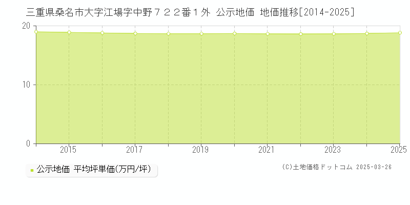 三重県桑名市大字江場字中野７２２番１外 公示地価 地価推移[2014-2025]