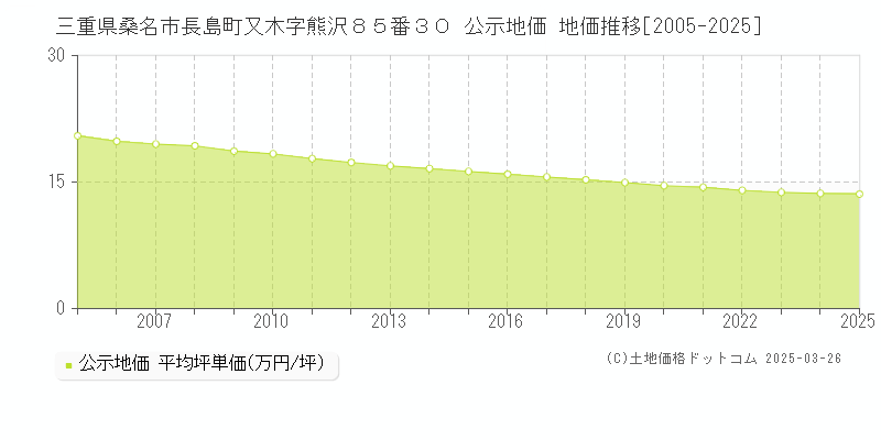 三重県桑名市長島町又木字熊沢８５番３０ 公示地価 地価推移[2005-2025]