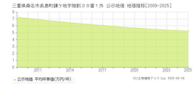 三重県桑名市長島町鎌ケ地字畑割３８番１外 公示地価 地価推移[2009-2025]