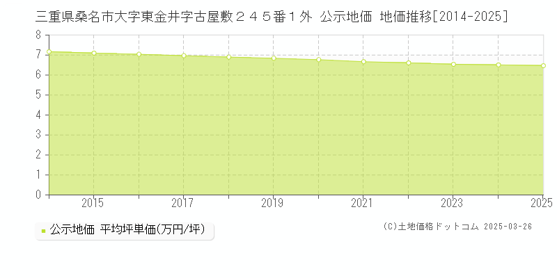 三重県桑名市大字東金井字古屋敷２４５番１外 公示地価 地価推移[2014-2025]