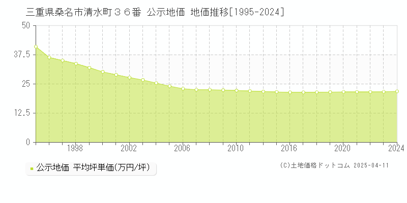 三重県桑名市清水町３６番 公示地価 地価推移[1995-2024]