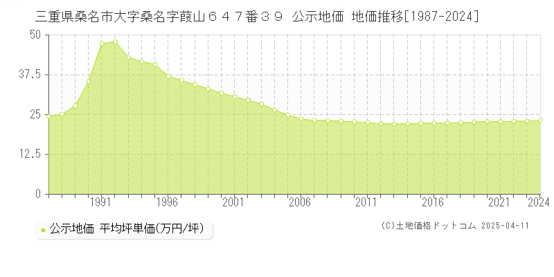 三重県桑名市大字桑名字葭山６４７番３９ 公示地価 地価推移[1987-2024]
