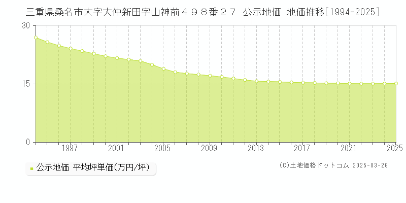 三重県桑名市大字大仲新田字山神前４９８番２７ 公示地価 地価推移[1994-2025]