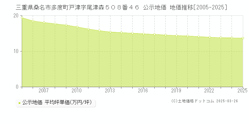 三重県桑名市多度町戸津字尾津森５０８番４６ 公示地価 地価推移[2005-2025]