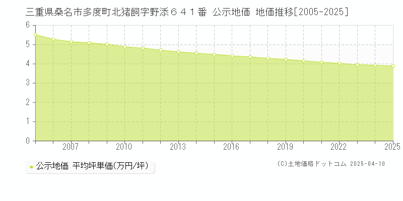 三重県桑名市多度町北猪飼字野添６４１番 公示地価 地価推移[2005-2025]