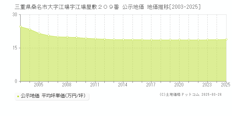 三重県桑名市大字江場字江場屋敷２０９番 公示地価 地価推移[2003-2025]
