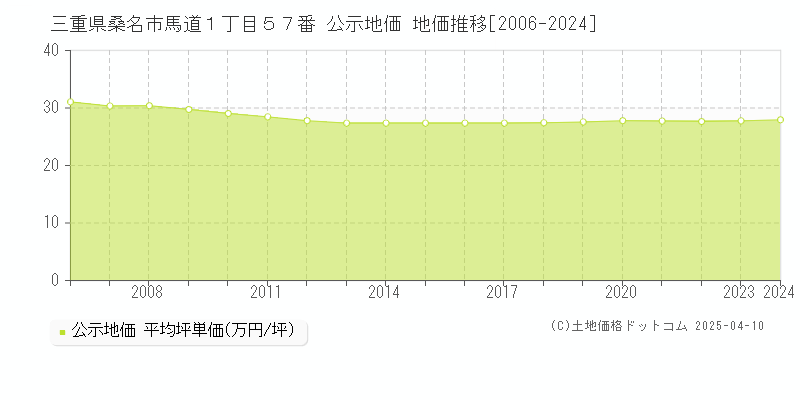 三重県桑名市馬道１丁目５７番 公示地価 地価推移[2006-2024]