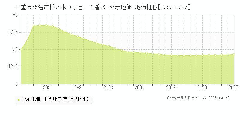 三重県桑名市松ノ木３丁目１１番６ 公示地価 地価推移[1989-2025]