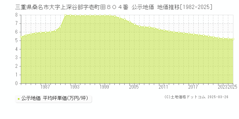 三重県桑名市大字上深谷部字壱町田８０４番 公示地価 地価推移[1982-2025]