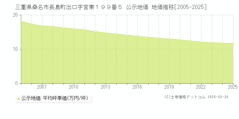 三重県桑名市長島町出口字宮東１９９番５ 公示地価 地価推移[2005-2025]