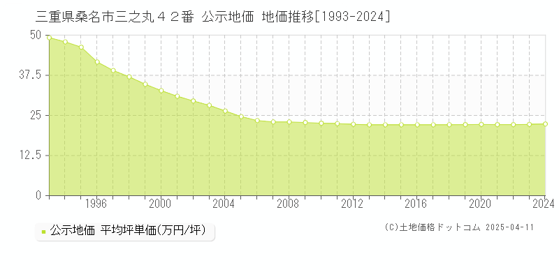 三重県桑名市三之丸４２番 公示地価 地価推移[1993-2024]