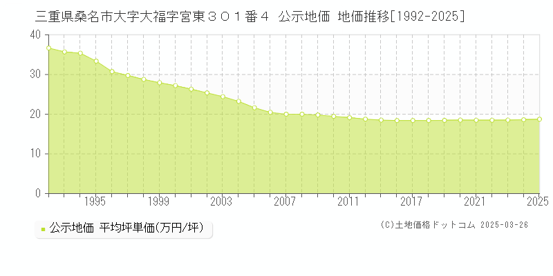 三重県桑名市大字大福字宮東３０１番４ 公示地価 地価推移[1992-2025]