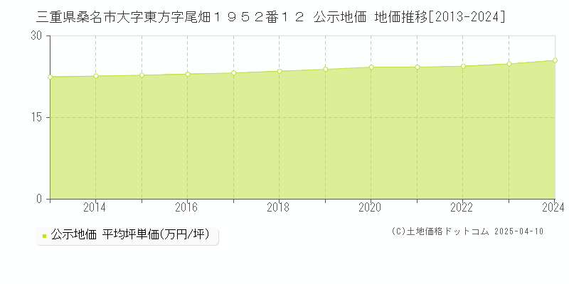 三重県桑名市大字東方字尾畑１９５２番１２ 公示地価 地価推移[2013-2024]