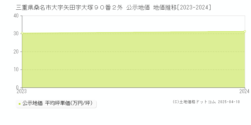 三重県桑名市大字矢田字大塚９０番２外 公示地価 地価推移[2023-2024]