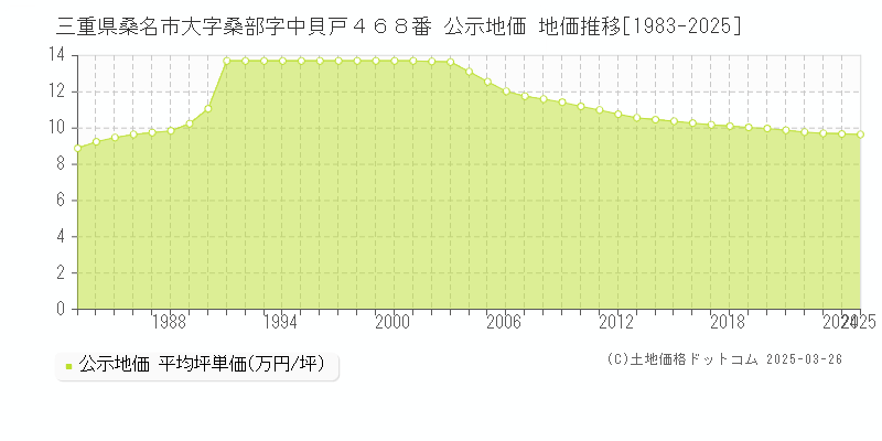 三重県桑名市大字桑部字中貝戸４６８番 公示地価 地価推移[1983-2025]