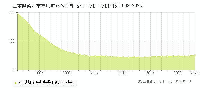 三重県桑名市末広町５８番外 公示地価 地価推移[1993-2025]