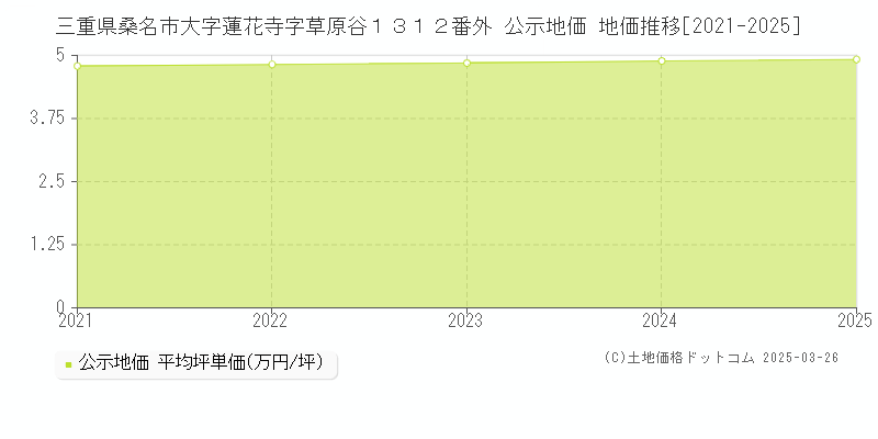 三重県桑名市大字蓮花寺字草原谷１３１２番外 公示地価 地価推移[2021-2025]