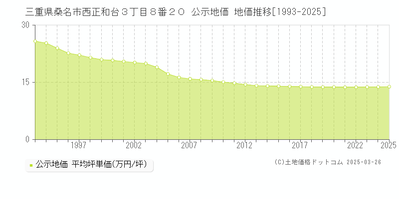 三重県桑名市西正和台３丁目８番２０ 公示地価 地価推移[1993-2025]