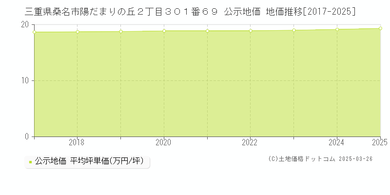 三重県桑名市陽だまりの丘２丁目３０１番６９ 公示地価 地価推移[2017-2025]