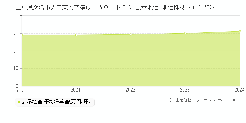 三重県桑名市大字東方字徳成１６０１番３０ 公示地価 地価推移[2020-2024]