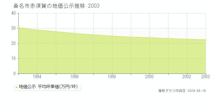 桑名市赤須賀の地価公示推移グラフ 