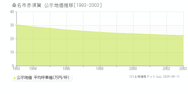 赤須賀(桑名市)の公示地価推移グラフ(坪単価)[1993-2003年]