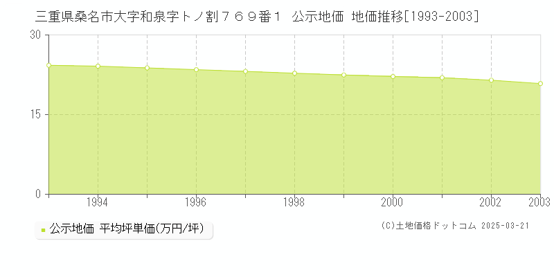 三重県桑名市大字和泉字トノ割７６９番１ 公示地価 地価推移[1993-2003]