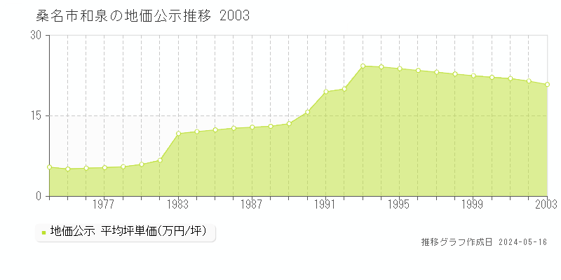 桑名市和泉の地価公示推移グラフ 