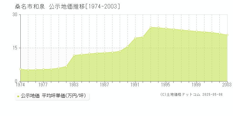 和泉(桑名市)の公示地価推移グラフ(坪単価)[1974-2003年]