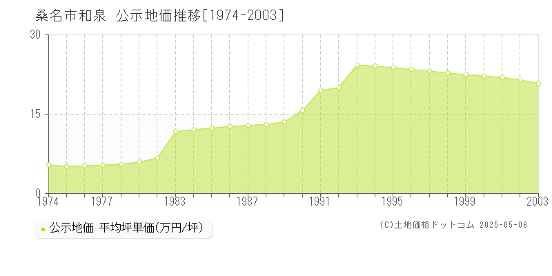 桑名市和泉の地価公示推移グラフ 