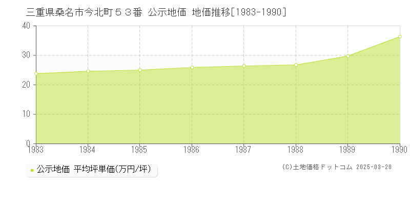 三重県桑名市今北町５３番 公示地価 地価推移[1983-1990]