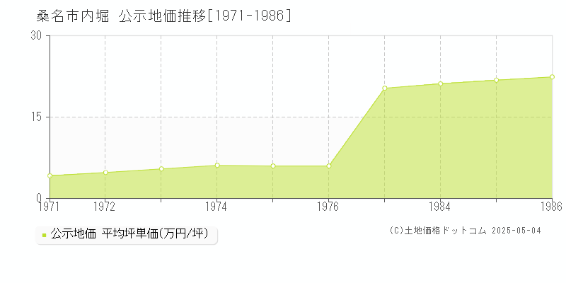 内堀(桑名市)の公示地価推移グラフ(坪単価)[1971-1986年]