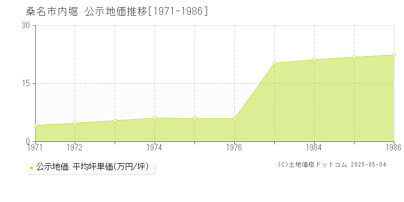 桑名市内堀の地価公示推移グラフ 