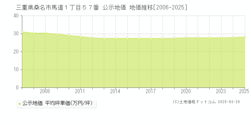 三重県桑名市馬道１丁目５７番 公示地価 地価推移[2006-2025]
