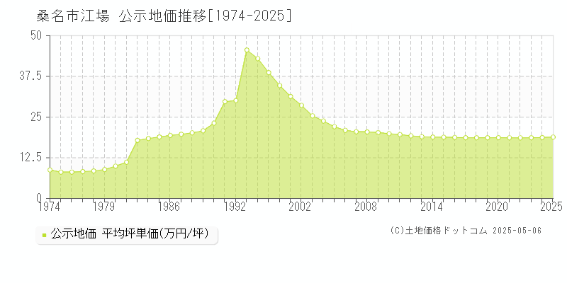 江場(桑名市)の公示地価推移グラフ(坪単価)[1974-2025年]
