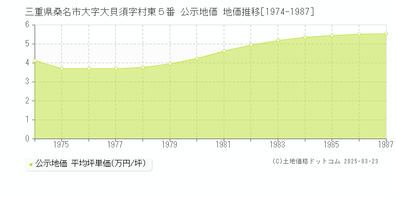 三重県桑名市大字大貝須字村東５番 公示地価 地価推移[1974-1987]