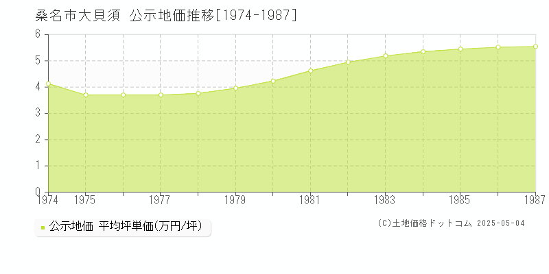大貝須(桑名市)の公示地価推移グラフ(坪単価)[1974-1987年]