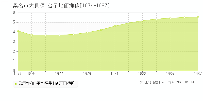 桑名市大貝須の地価公示推移グラフ 