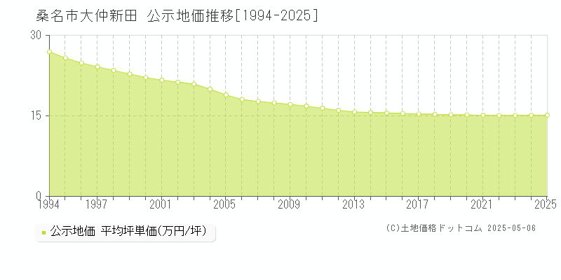 大仲新田(桑名市)の公示地価推移グラフ(坪単価)[1994-2025年]