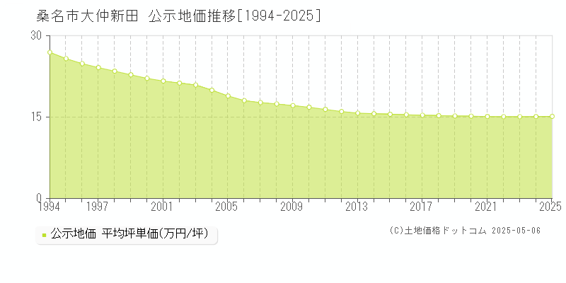 桑名市大仲新田の地価公示推移グラフ 