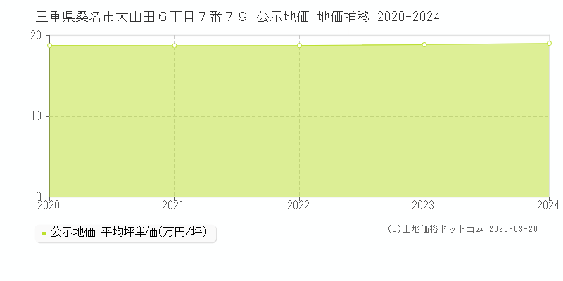三重県桑名市大山田６丁目７番７９ 公示地価 地価推移[2020-2024]