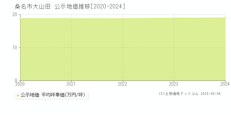 大山田(桑名市)の公示地価推移グラフ(坪単価)[2020-2024年]
