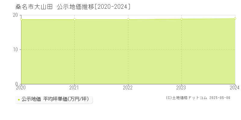 桑名市大山田の地価公示推移グラフ 