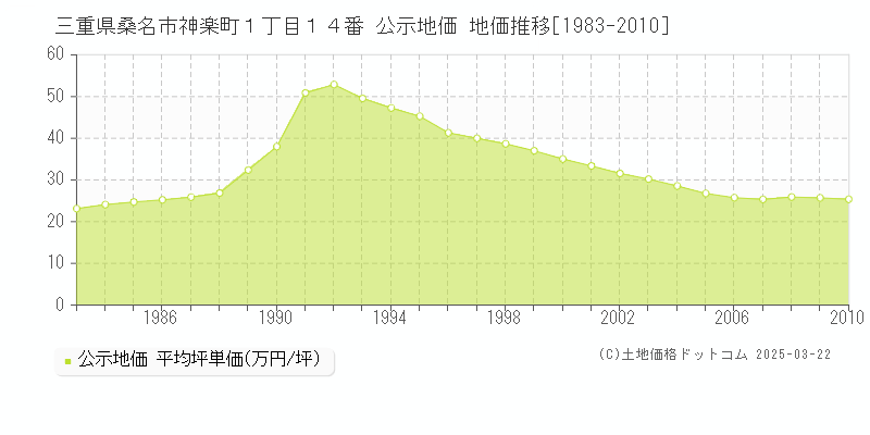 三重県桑名市神楽町１丁目１４番 公示地価 地価推移[1983-2010]
