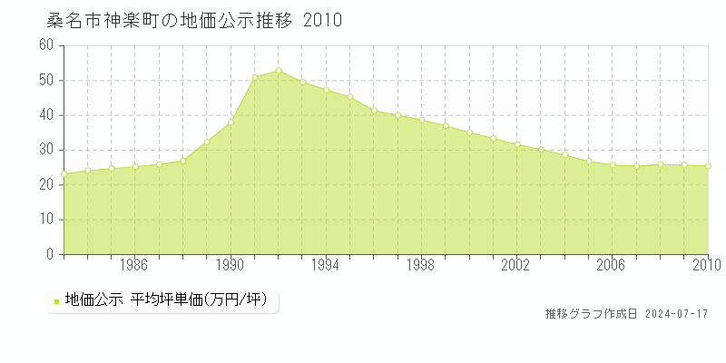 桑名市神楽町の地価公示推移グラフ 